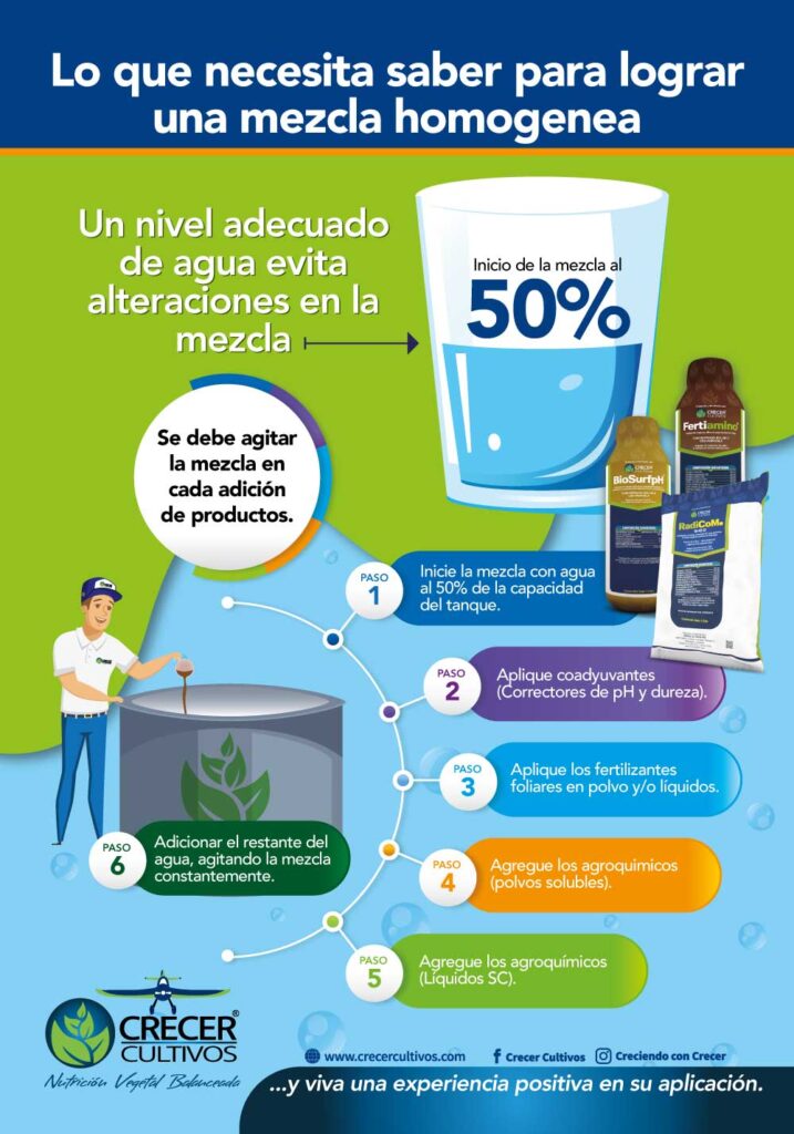 Infografía paso a paso para lograr una mezcla homogénea de fertilizantes con productos de Crecer Cultivos